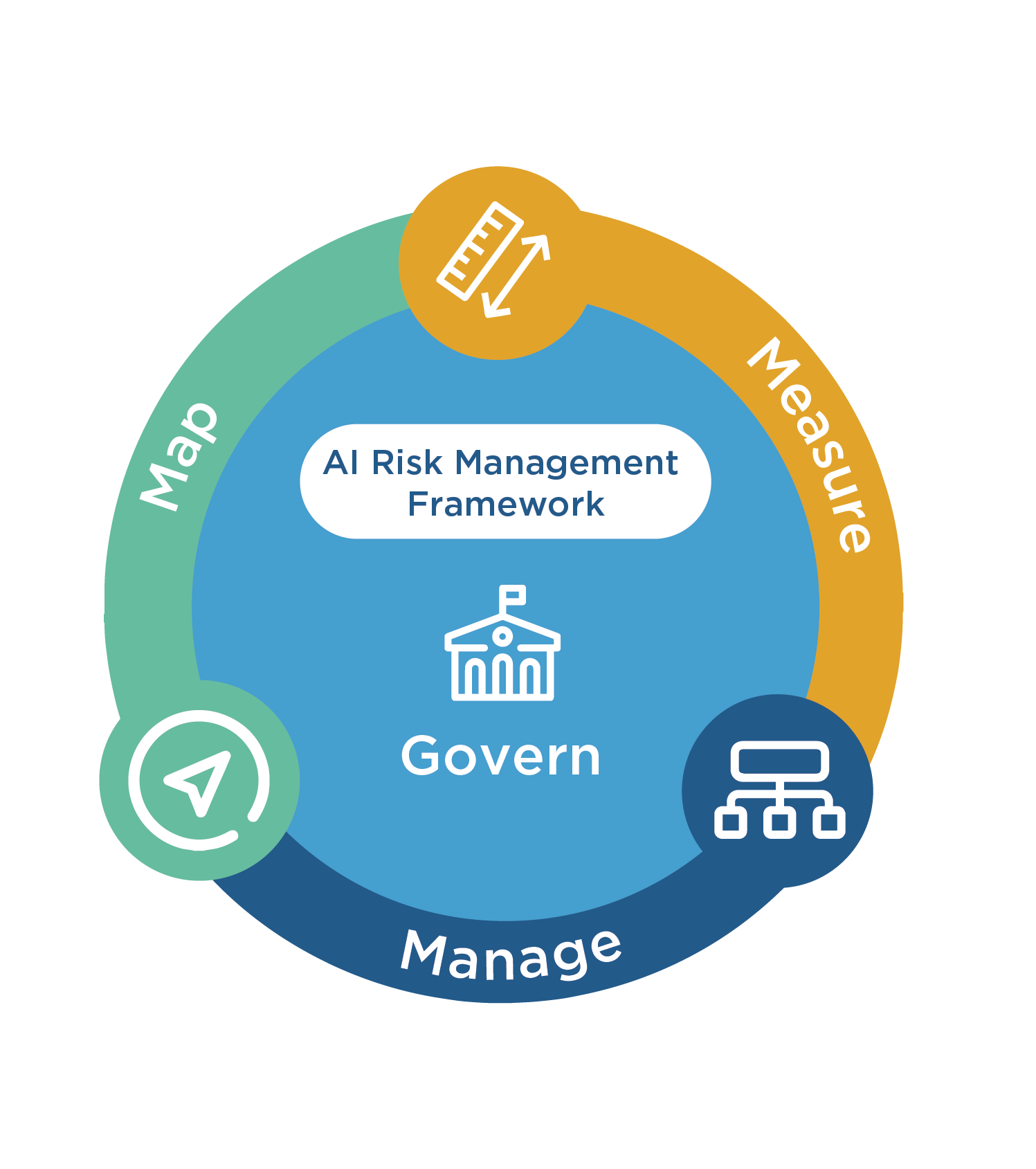 The NIST AI Risk Management Framework